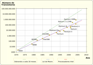 Ley de Moore Ley de Moore