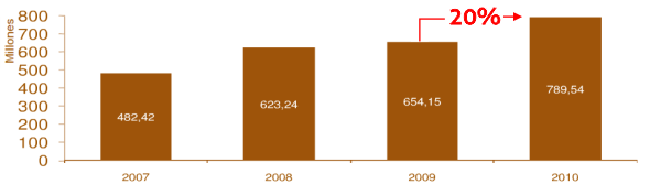 Inversión publicitaria en Internet 2007-2010 Inversión publicitaria en Internet 2007-2010