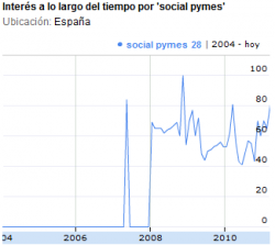Social Pymes search